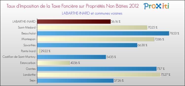 Taux d'imposition de la taxe foncière sur les immeubles et terrains non batis 2012 pour LABARTHE-INARD et les communes proches Comparaison des taux d'imposition de la taxe foncière sur les immeubles et terrains non batis 2012 pour LABARTHE-INARD et les communes voisines