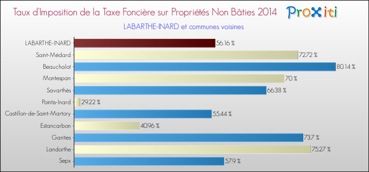 Taux d'imposition de la taxe foncière sur les immeubles et terrains non batis 2014 pour LABARTHE-INARD et les communes proches Comparaison des taux d'imposition de la taxe foncière sur les immeubles et terrains non batis 2014 pour LABARTHE-INARD et les communes voisines