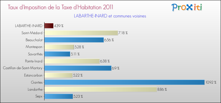 Taux d'imposition de la taxe d'habitation 2011 pour LABARTHE-INARD et les communes proches Comparaison des taux d'imposition de la taxe d'habitation 2011 pour LABARTHE-INARD et les communes voisines