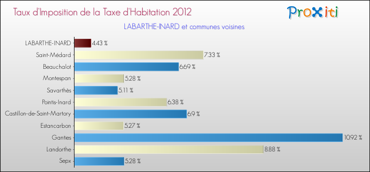 Taux d'imposition de la taxe d'habitation 2012 pour LABARTHE-INARD et les communes proches Comparaison des taux d'imposition de la taxe d'habitation 2012 pour LABARTHE-INARD et les communes voisines