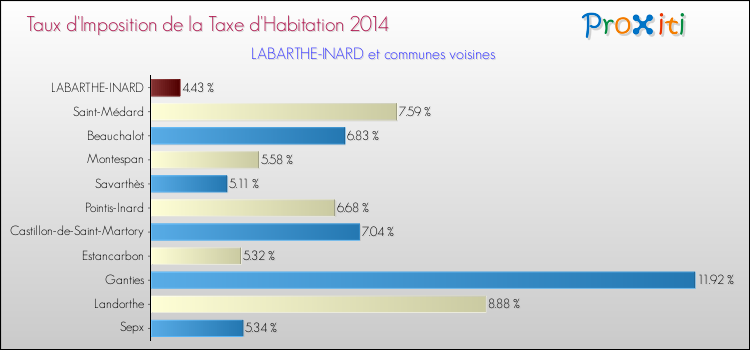 Taux d'imposition de la taxe d'habitation 2014 pour LABARTHE-INARD et les communes proches Comparaison des taux d'imposition de la taxe d'habitation 2014 pour LABARTHE-INARD et les communes voisines
