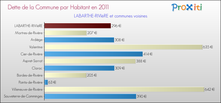 Dette par habitant de la commune en 2011 pour LABARTHE-RIVIèRE et les communes proches Comparaison de la dette par habitant de la commune en 2011 pour LABARTHE-RIVIèRE et les communes voisines