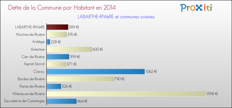 Dette par habitant de la commune en 2014 pour LABARTHE-RIVIèRE et les communes proches Comparaison de la dette par habitant de la commune en 2014 pour LABARTHE-RIVIèRE et les communes voisines