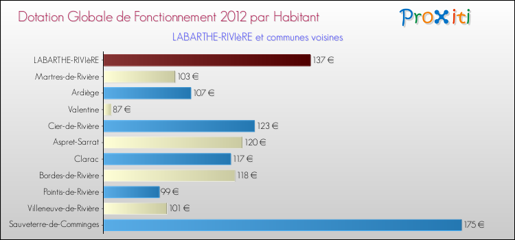 Montant des dotations globales de fonctionnement DGF par Habitant pour LABARTHE-RIVIèRE et les communes proches Comparaison des des dotations globales de fonctionnement DGF par habitant pour LABARTHE-RIVIèRE et les communes voisines