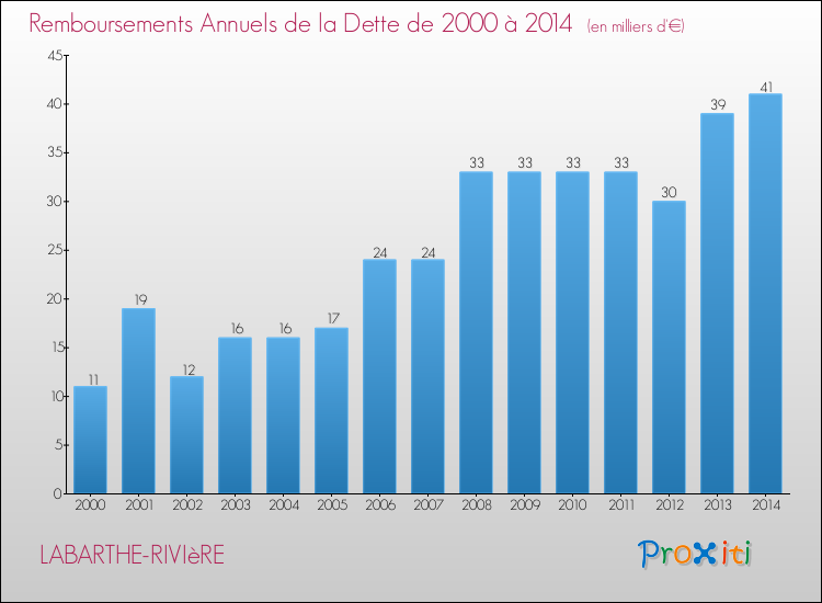 Evolution de l'annuité de la dette pour la commune de LABARTHE-RIVIèRE de 2000 à 2014 Annuités de la dette pour LABARTHE-RIVIèRE de 2000 à 2014