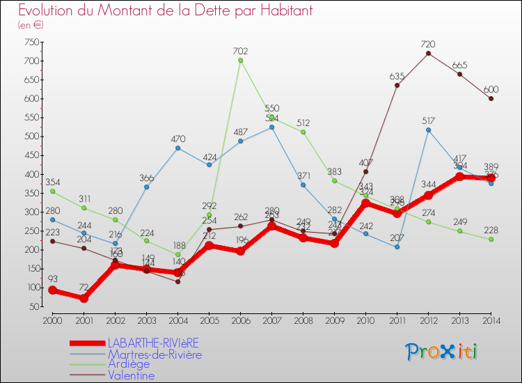 Evolution de la dette par habitant pour la commune de LABARTHE-RIVIèRE et les communes proches de 2000 à 2014 Comparaison de la dette par habitant pour LABARTHE-RIVIèRE et les communes voisines de 2000 à 2014