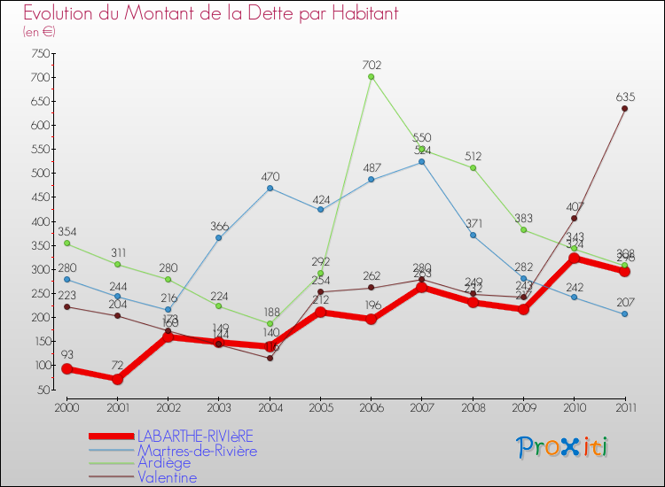 Evolution de la dette par habitant pour la commune de LABARTHE-RIVIèRE et les communes proches Comparaison de la dette par habitant pour LABARTHE-RIVIèRE et les communes voisines