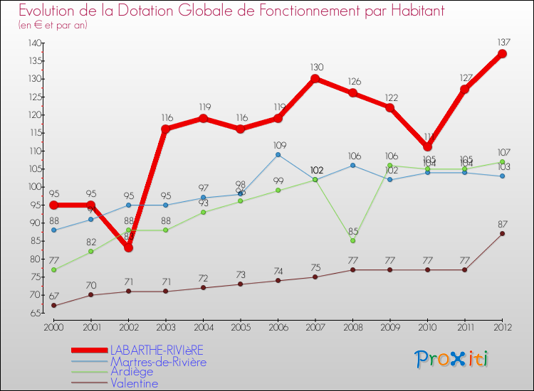 Evolution et montant de la dotation globale de fonctionnement par Habitant pour LABARTHE-RIVIèRE et les communes proches Comparaison des dotations globales de fonctionnement par habitant pour LABARTHE-RIVIèRE et les communes voisines