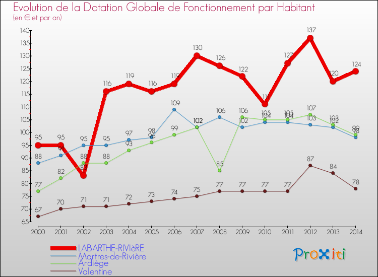 Evolution et montant de la dotation globale de fonctionnement par Habitant pour LABARTHE-RIVIèRE et les communes proches de 2000 à 2014. Comparaison des dotations globales de fonctionnement par habitant pour LABARTHE-RIVIèRE et les communes voisines de 2000 à 2014.