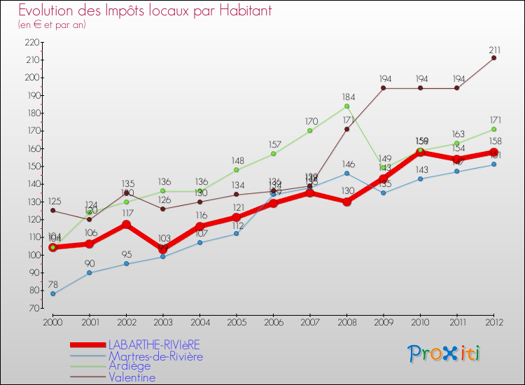 Evolution et montant des impôts locaux par Habitant pour LABARTHE-RIVIèRE et les communes proches Comparaison des impôts locaux par habitant pour LABARTHE-RIVIèRE et les communes voisines