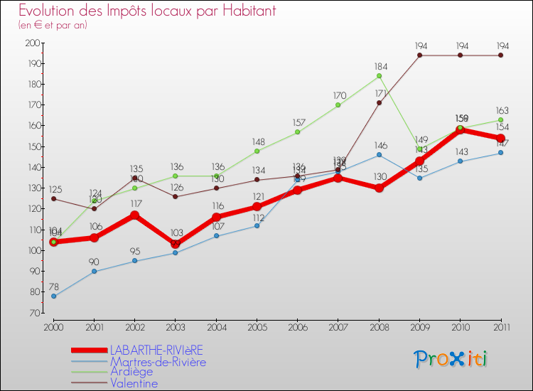 Evolution et montant des impôts locaux par Habitant pour LABARTHE-RIVIèRE et les communes proches Comparaison des impôts locaux par habitant pour LABARTHE-RIVIèRE et les communes voisines
