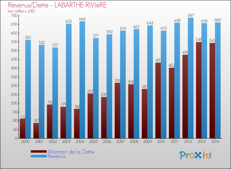 Evolution comparée de la dette et des revenus pour la commune de LABARTHE-RIVIèRE de 2000 à 2014 Comparaison de la dette et des revenus pour LABARTHE-RIVIèRE de 2000 à 2014