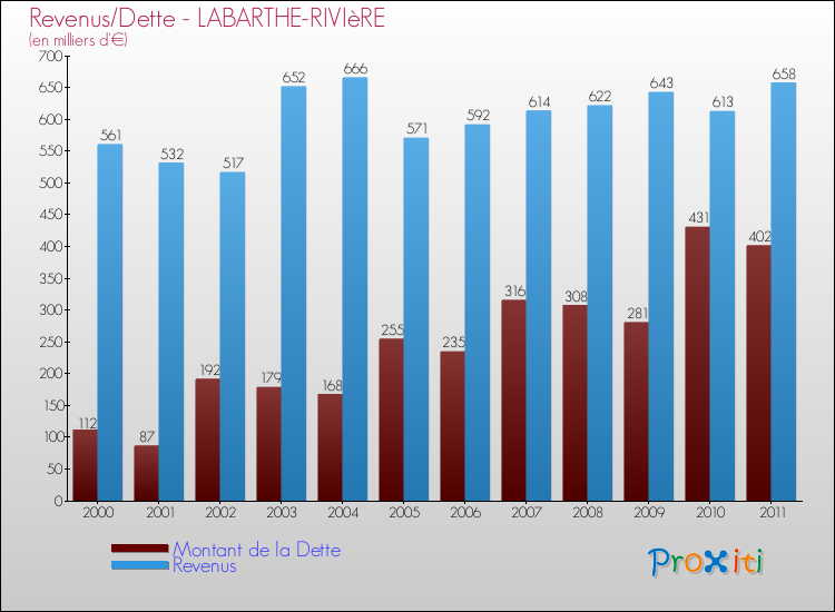 Evolution comparée de la dette et des revenus pour la commune de LABARTHE-RIVIèRE de 2000 à 2011 Comparaison de la dette et des revenus pour LABARTHE-RIVIèRE de 2000 à 2011