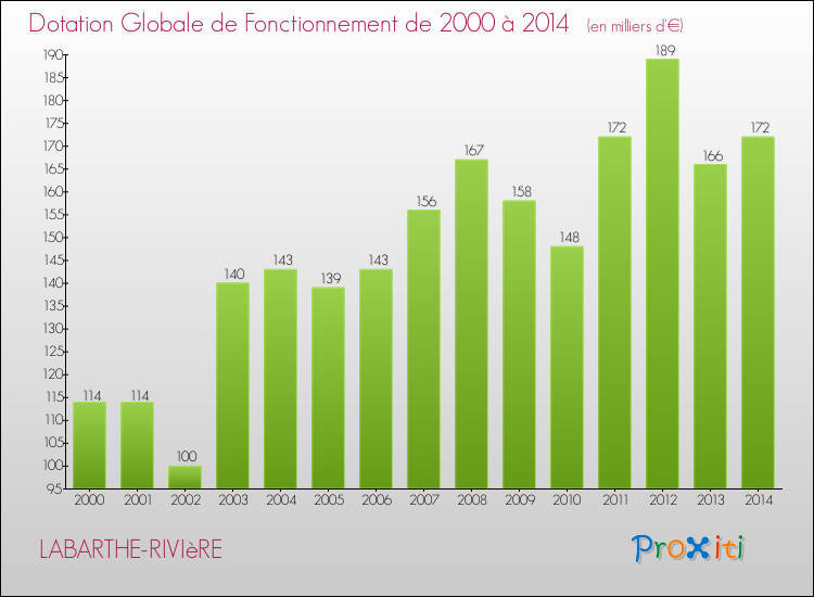 Evolution du montant de la Dotation Globale de Fonctionnement pour la commune de LABARTHE-RIVIèRE de 2000 à 2014 Evolution du montant de la Dotation Globale de Fonctionnement pour LABARTHE-RIVIèRE de 2000 à 2014