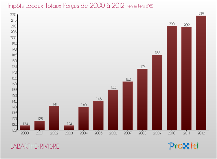 Evolution des Impôts Locaux pour la commune de LABARTHE-RIVIèRE de 2000 à 2012 Evolution des Impôts Locaux pour LABARTHE-RIVIèRE de 2000 à 2012