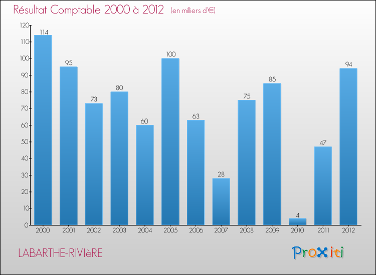 Evolution du résultat comptable pour la commune de LABARTHE-RIVIèRE de 2000 à 2012 Evolution du résultat comptable pour LABARTHE-RIVIèRE de 2000 à 2012