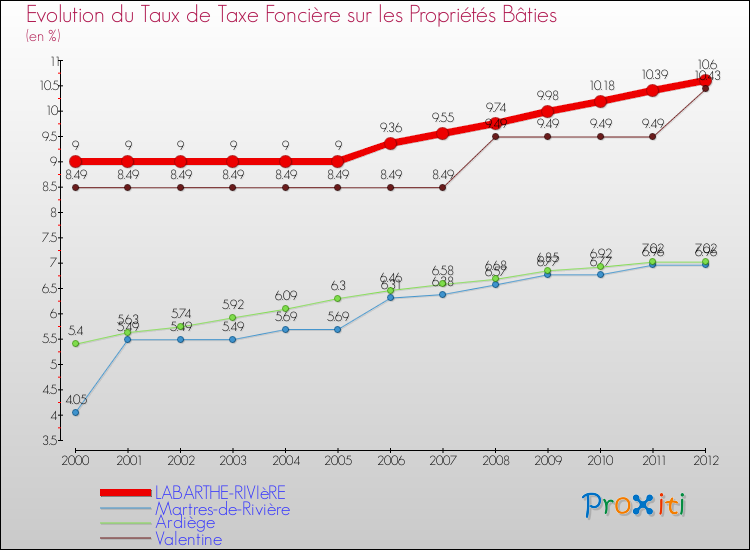 Evolution du taux de la taxe foncière sur le bati pour LABARTHE-RIVIèRE et les communes proches de 2000 à 2012 Comparaison des taux de taxe foncière sur le bati pour LABARTHE-RIVIèRE et les communes voisines de 2000 à 2012