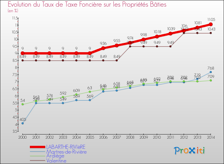 Evolution du taux de la taxe foncière sur le bati pour LABARTHE-RIVIèRE et les communes proches de 2000 à 2014 Comparaison des taux de taxe foncière sur le bati pour LABARTHE-RIVIèRE et les communes voisines de 2000 à 2014