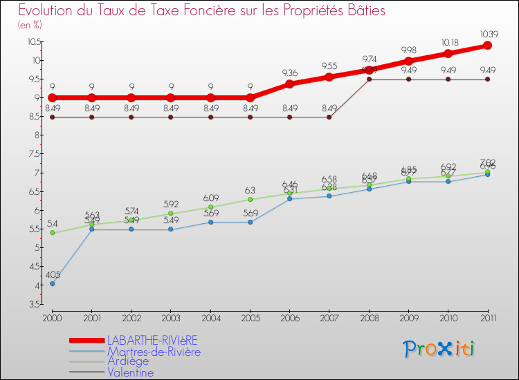 Evolution du taux de la taxe foncière sur le bati pour LABARTHE-RIVIèRE et les communes proches Comparaison des taux de taxe foncière sur le bati pour LABARTHE-RIVIèRE et les communes voisines