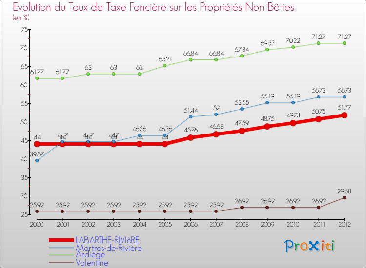 Evolution du taux de la taxe foncière sur les immeubles et terrains non batis pour LABARTHE-RIVIèRE et les communes proches de 2000 à 2012 Comparaison des taux de la taxe foncière sur les immeubles et terrains non batis pour LABARTHE-RIVIèRE et les communes voisines de 2000 à 2012