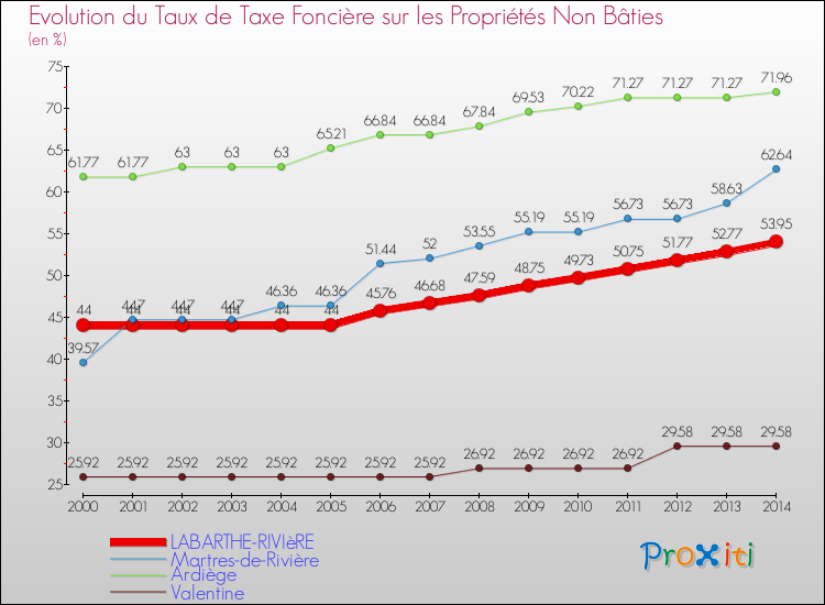 Evolution du taux de la taxe foncière sur les immeubles et terrains non batis pour LABARTHE-RIVIèRE et les communes proches de 2000 à 2014 Comparaison des taux de la taxe foncière sur les immeubles et terrains non batis pour LABARTHE-RIVIèRE et les communes voisines de 2000 à 2014