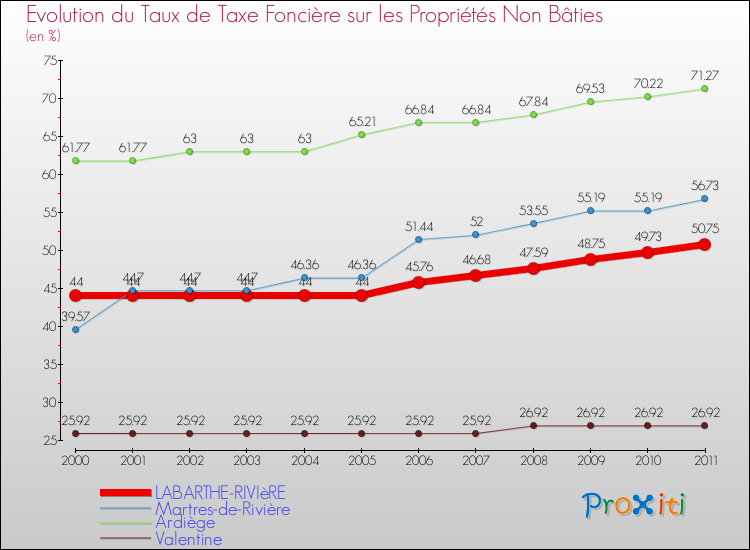Evolution du taux de la taxe foncière sur les immeubles et terrains non batis pour LABARTHE-RIVIèRE et les communes proches Comparaison des taux de la taxe foncière sur les immeubles et terrains non batis pour LABARTHE-RIVIèRE et les communes voisines