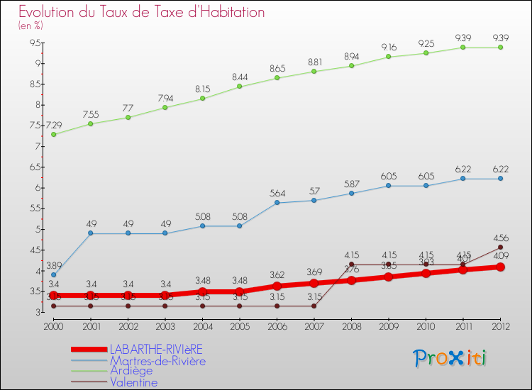 Evolution du taux de la taxe d'habitation pour LABARTHE-RIVIèRE et les communes proches Comparaison des taux de la taxe d'habitation pour LABARTHE-RIVIèRE et les communes voisines