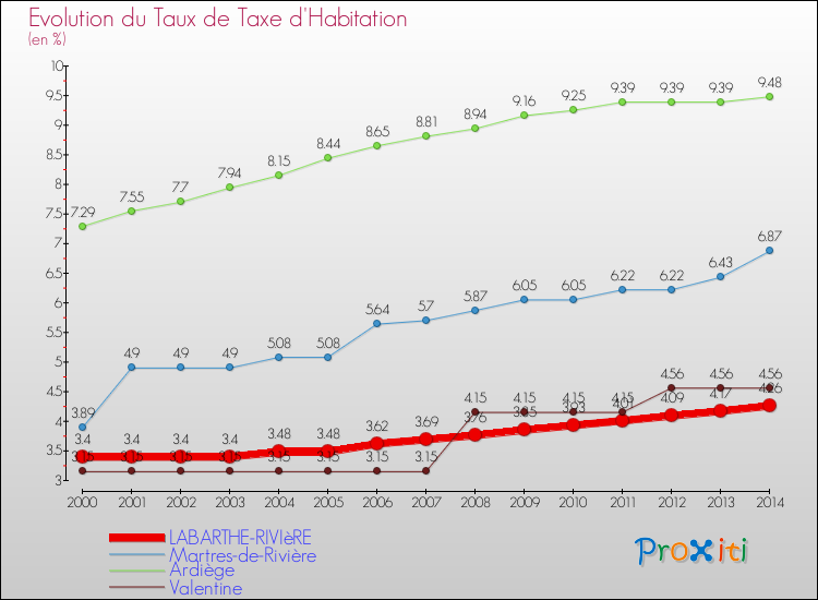 Evolution du taux de la taxe d'habitation pour LABARTHE-RIVIèRE et les communes proches de 2000 à 2014 Comparaison des taux de la taxe d'habitation pour LABARTHE-RIVIèRE et les communes voisines de 2000 à 2014