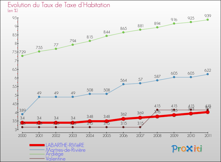 Evolution du taux de la taxe d'habitation pour LABARTHE-RIVIèRE et les communes proches Comparaison des taux de la taxe d'habitation pour LABARTHE-RIVIèRE et les communes voisines