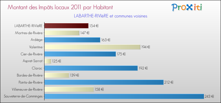 Montant des impôts locaux par Habitant pour LABARTHE-RIVIèRE et les communes proches Comparaison des impôts locaux par habitant pour LABARTHE-RIVIèRE et les communes voisines