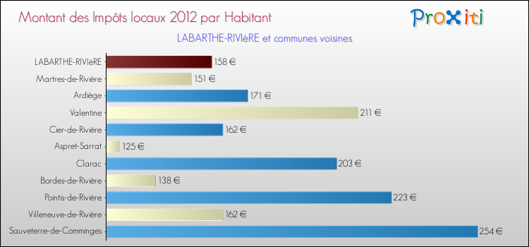 Montant des impôts locaux par Habitant pour LABARTHE-RIVIèRE et les communes proches Comparaison des impôts locaux par habitant pour LABARTHE-RIVIèRE et les communes voisines