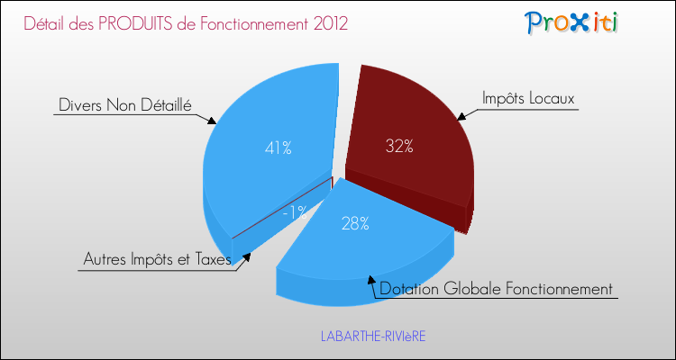 Décomposition du Budget de Fonctionnement 2012 de la commune de LABARTHE-RIVIèRE Budget de Fonctionnement 2012 pour la commune de LABARTHE-RIVIèRE