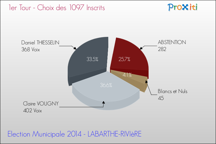 Résultats par rapport aux inscrits au 1er Tour des Elections Municipales 2014 de la commune de LABARTHE-RIVIèRE Elections Municipales 2014 - Résultats par rapport aux inscrits au 1er Tour pour la commune de LABARTHE-RIVIèRE