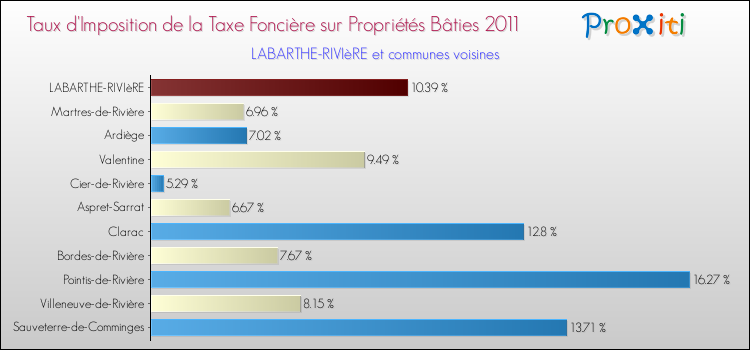 Taux d'imposition de la taxe foncière sur le bati 2011 pour LABARTHE-RIVIèRE et les communes proches Comparaison des taux d'imposition de la taxe foncière sur le bati 2011 pour LABARTHE-RIVIèRE et les communes voisines