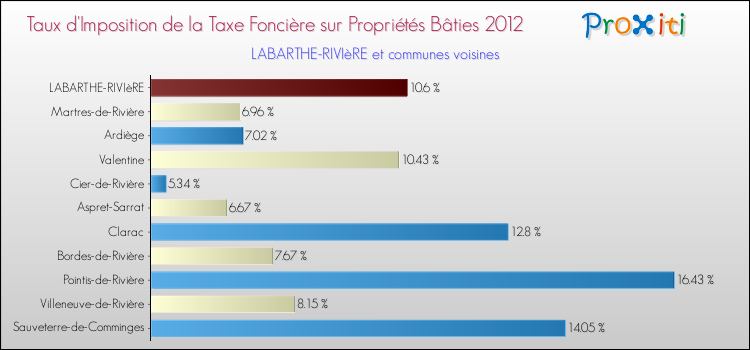 Taux d'imposition de la taxe foncière sur le bati 2012 pour LABARTHE-RIVIèRE et les communes proches Comparaison des taux d'imposition de la taxe foncière sur le bati 2012 pour LABARTHE-RIVIèRE et les communes voisines