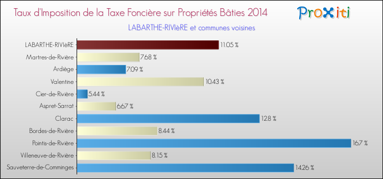 Taux d'imposition de la taxe foncière sur le bati 2014 pour LABARTHE-RIVIèRE et les communes proches Comparaison des taux d'imposition de la taxe foncière sur le bati 2014 pour LABARTHE-RIVIèRE et les communes voisines