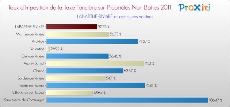 Taux d'imposition de la taxe foncière sur les immeubles et terrains non batis 2011 pour LABARTHE-RIVIèRE et les communes proches Comparaison des taux d'imposition de la taxe foncière sur les immeubles et terrains non batis 2011 pour LABARTHE-RIVIèRE et les communes voisines