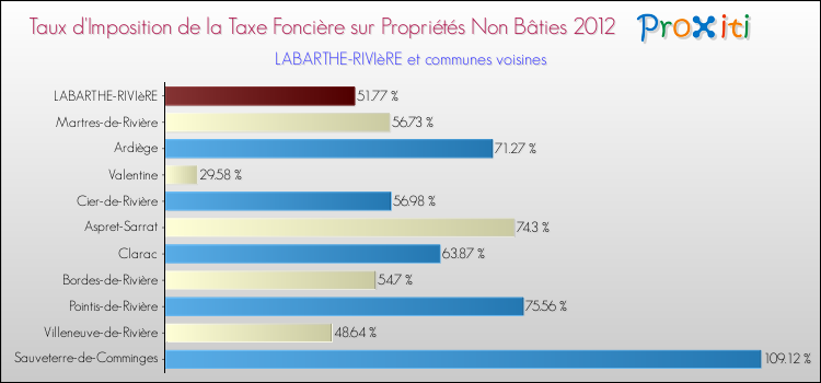 Taux d'imposition de la taxe foncière sur les immeubles et terrains non batis 2012 pour LABARTHE-RIVIèRE et les communes proches Comparaison des taux d'imposition de la taxe foncière sur les immeubles et terrains non batis 2012 pour LABARTHE-RIVIèRE et les communes voisines