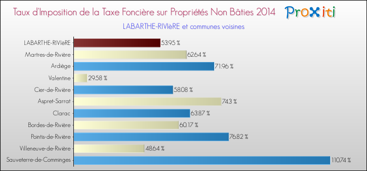 Taux d'imposition de la taxe foncière sur les immeubles et terrains non batis 2014 pour LABARTHE-RIVIèRE et les communes proches Comparaison des taux d'imposition de la taxe foncière sur les immeubles et terrains non batis 2014 pour LABARTHE-RIVIèRE et les communes voisines