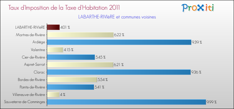 Taux d'imposition de la taxe d'habitation 2011 pour LABARTHE-RIVIèRE et les communes proches Comparaison des taux d'imposition de la taxe d'habitation 2011 pour LABARTHE-RIVIèRE et les communes voisines