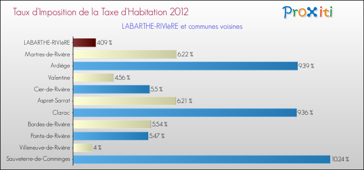 Taux d'imposition de la taxe d'habitation 2012 pour LABARTHE-RIVIèRE et les communes proches Comparaison des taux d'imposition de la taxe d'habitation 2012 pour LABARTHE-RIVIèRE et les communes voisines