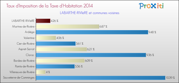 Taux d'imposition de la taxe d'habitation 2014 pour LABARTHE-RIVIèRE et les communes proches Comparaison des taux d'imposition de la taxe d'habitation 2014 pour LABARTHE-RIVIèRE et les communes voisines