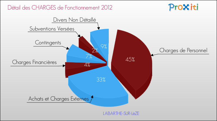 Décomposition des Charges de Fonctionnement 2012 de la commune de LABARTHE-SUR-LèZE Charges de Fonctionnement 2012 pour la commune de LABARTHE-SUR-LèZE
