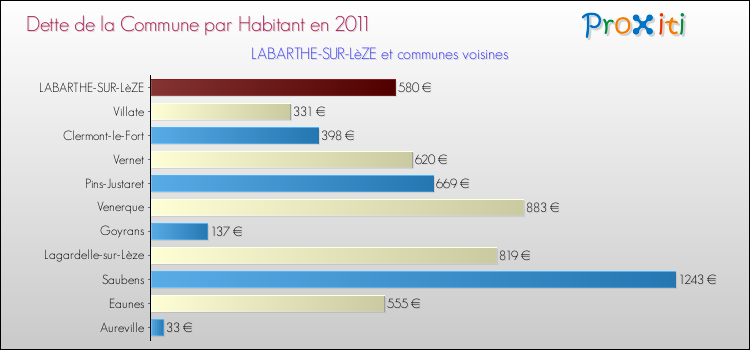 Dette par habitant de la commune en 2011 pour LABARTHE-SUR-LèZE et les communes proches Comparaison de la dette par habitant de la commune en 2011 pour LABARTHE-SUR-LèZE et les communes voisines