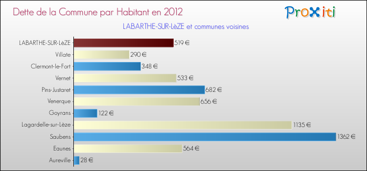 Dette par habitant de la commune en 2012 pour LABARTHE-SUR-LèZE et les communes proches Comparaison de la dette par habitant de la commune en 2012 pour LABARTHE-SUR-LèZE et les communes voisines