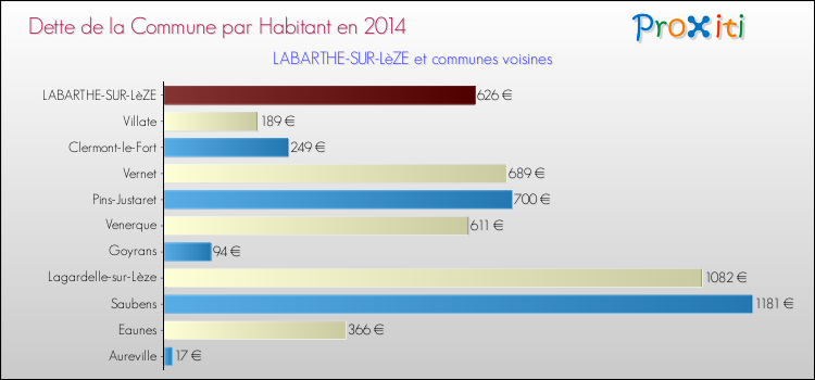 Dette par habitant de la commune en 2014 pour LABARTHE-SUR-LèZE et les communes proches Comparaison de la dette par habitant de la commune en 2014 pour LABARTHE-SUR-LèZE et les communes voisines