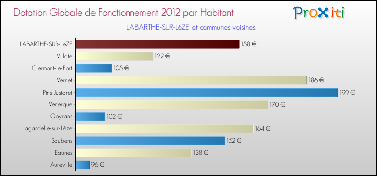 Montant des dotations globales de fonctionnement DGF par Habitant pour LABARTHE-SUR-LèZE et les communes proches Comparaison des des dotations globales de fonctionnement DGF par habitant pour LABARTHE-SUR-LèZE et les communes voisines