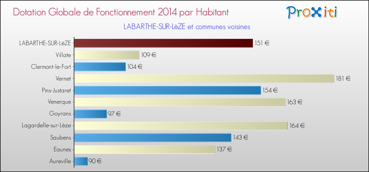 Montant des dotations globales de fonctionnement DGF par Habitant pour LABARTHE-SUR-LèZE et les communes proches en 2014. Comparaison des des dotations globales de fonctionnement DGF par habitant pour LABARTHE-SUR-LèZE et les communes voisines en 2014.