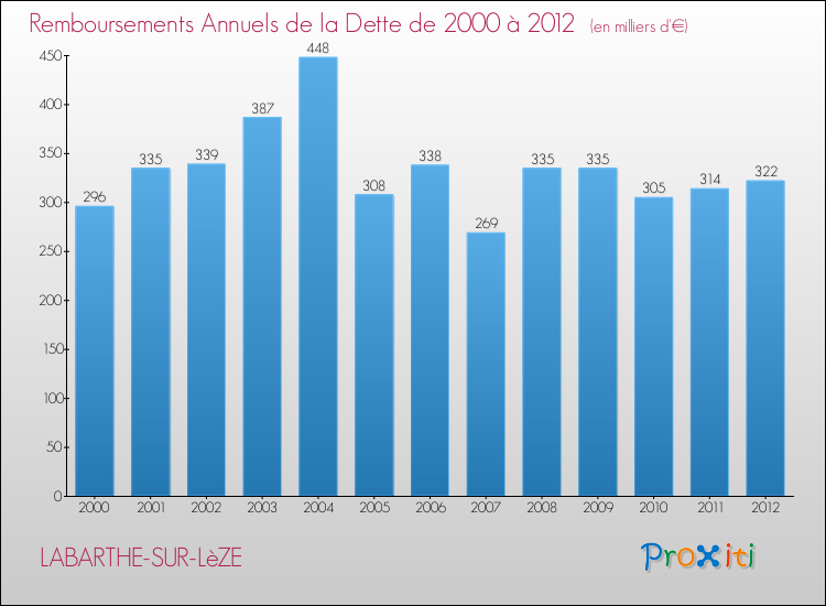 Evolution de l'annuité de la dette pour la commune de LABARTHE-SUR-LèZE de 2000 à 2012 Annuités de la dette pour LABARTHE-SUR-LèZE de 2000 à 2012