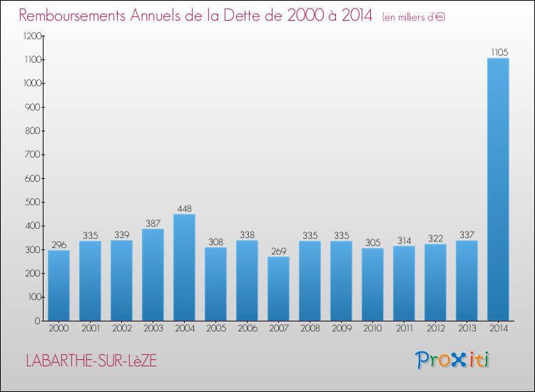 Evolution de l'annuité de la dette pour la commune de LABARTHE-SUR-LèZE de 2000 à 2014 Annuités de la dette pour LABARTHE-SUR-LèZE de 2000 à 2014